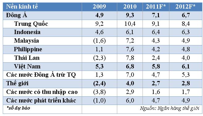 Phần 1: Nhìn lại các vấn đề kinh tế vĩ mô 2011